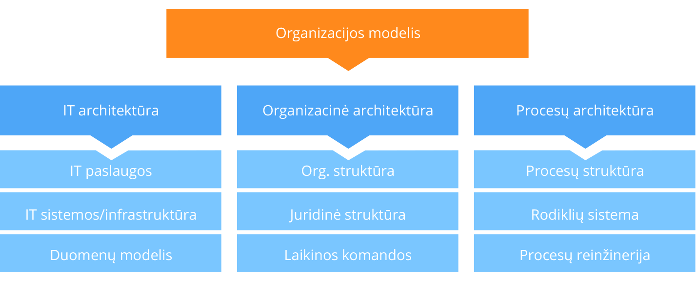 Verslo Procesai Ir Procesų Architektura Informacinės Konsultacijos